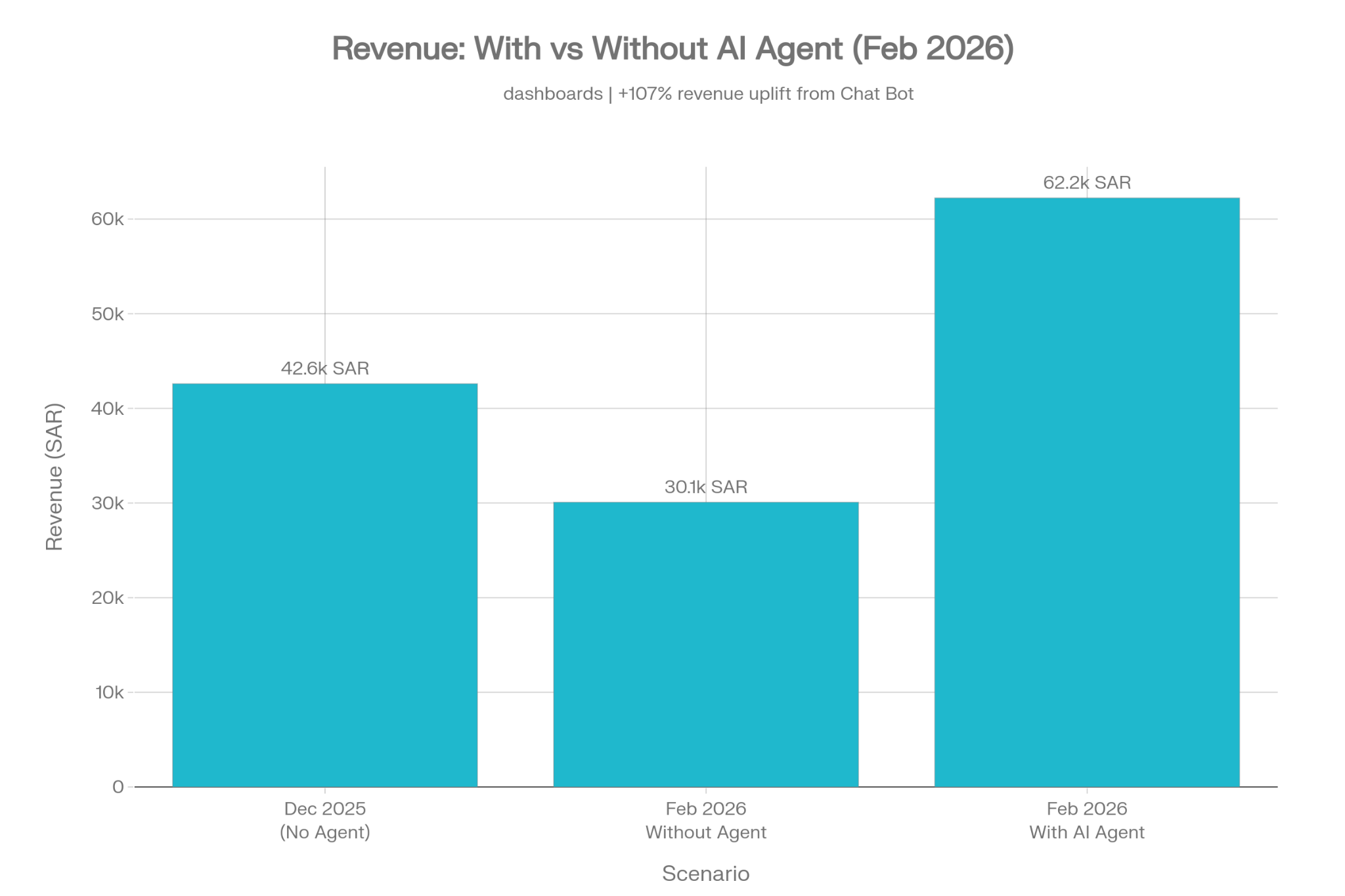 Revenue Uplift Chart +107%